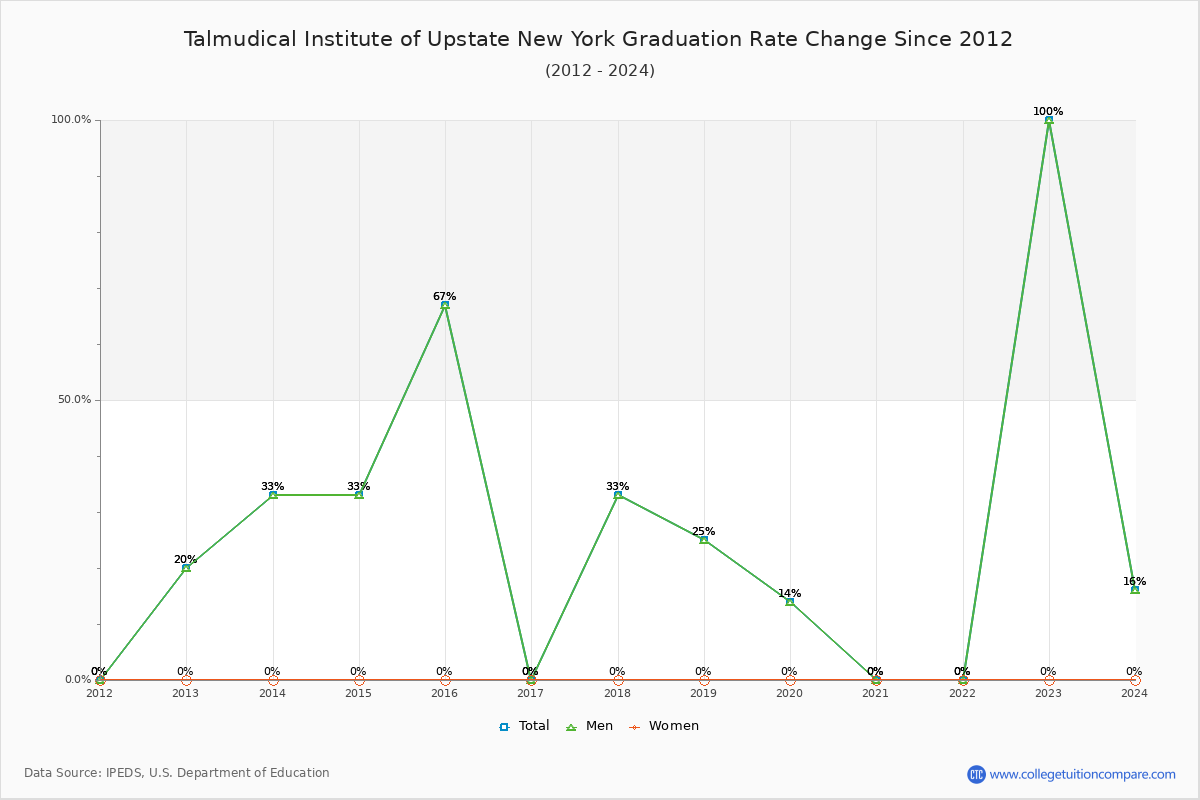 Talmudical Institute of Upstate New York Graduation Rate Changes Chart