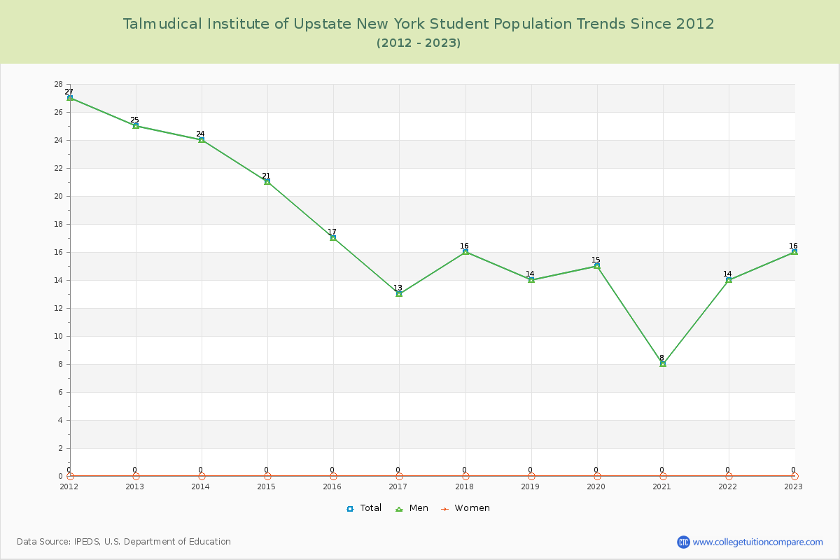 Talmudical Institute of Upstate New York Enrollment Trends Chart