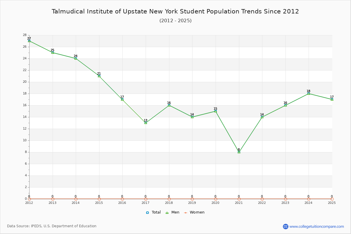 Talmudical Institute of Upstate New York Enrollment Trends Chart