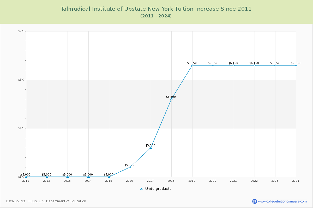 Talmudical Institute of Upstate New York Tuition & Fees Changes Chart