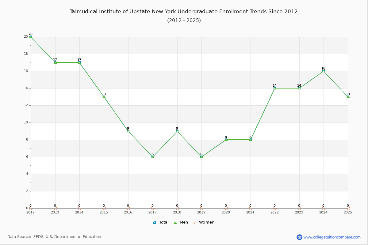 Talmudical Institute of Upstate New York Undergraduate Enrollment Trends Chart