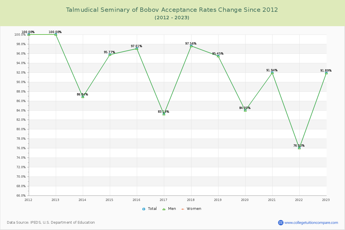 Talmudical Seminary of Bobov Acceptance Rate Changes Chart