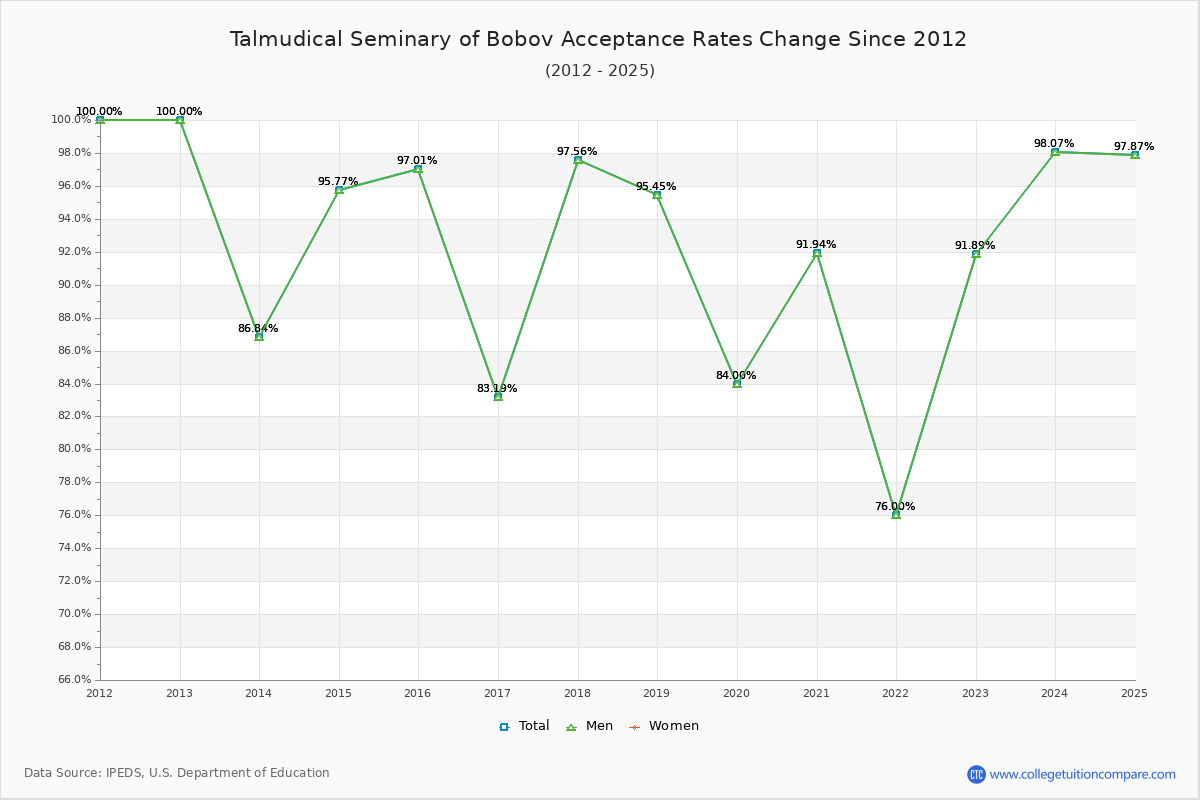 Talmudical Seminary of Bobov Acceptance Rate Trends Over Time - Historical Admission Rate Data Visualization Chart
