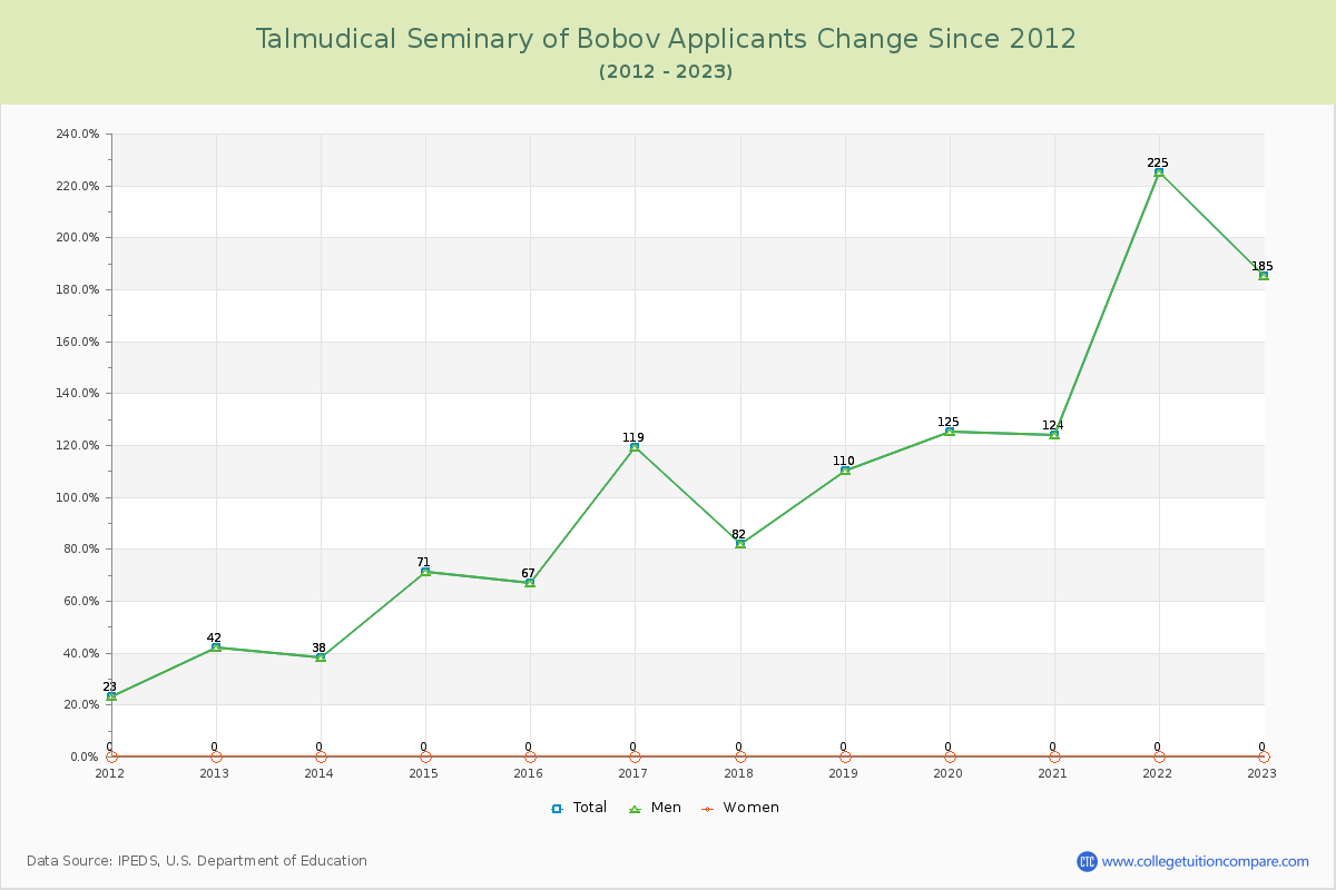 Talmudical Seminary of Bobov Number of Applicants Changes Chart
