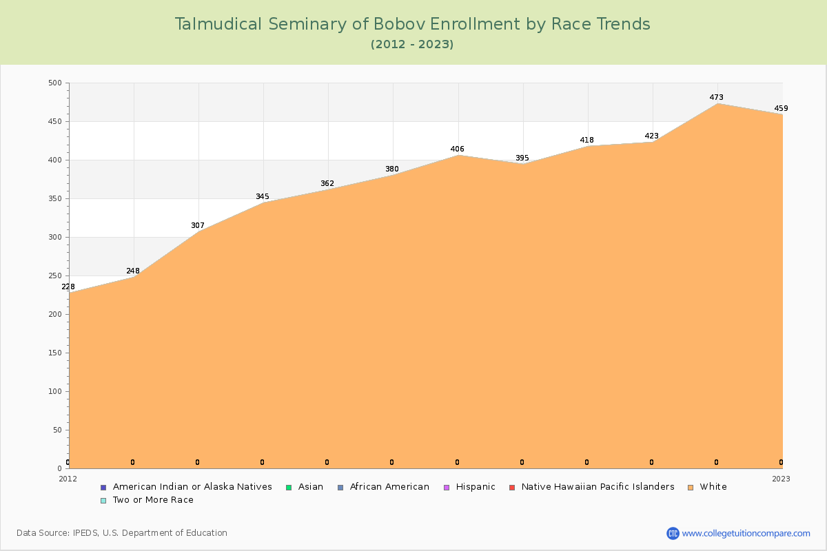 Talmudical Seminary of Bobov Enrollment by Race Trends Chart