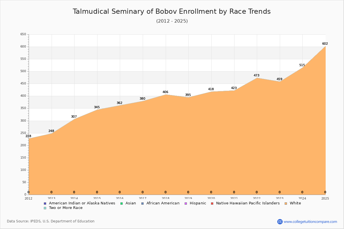 Talmudical Seminary of Bobov Enrollment by Race Trends Chart