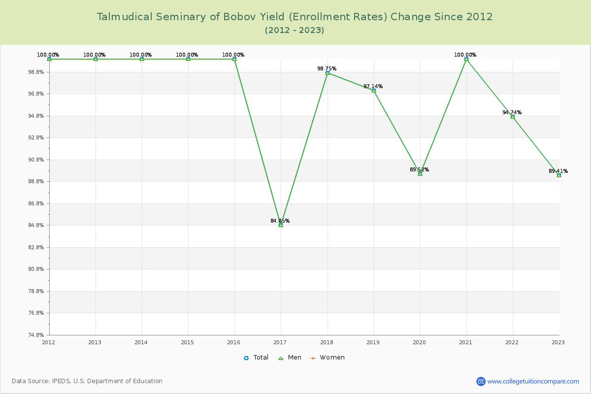 Talmudical Seminary of Bobov Yield (Enrollment Rate) Changes Chart