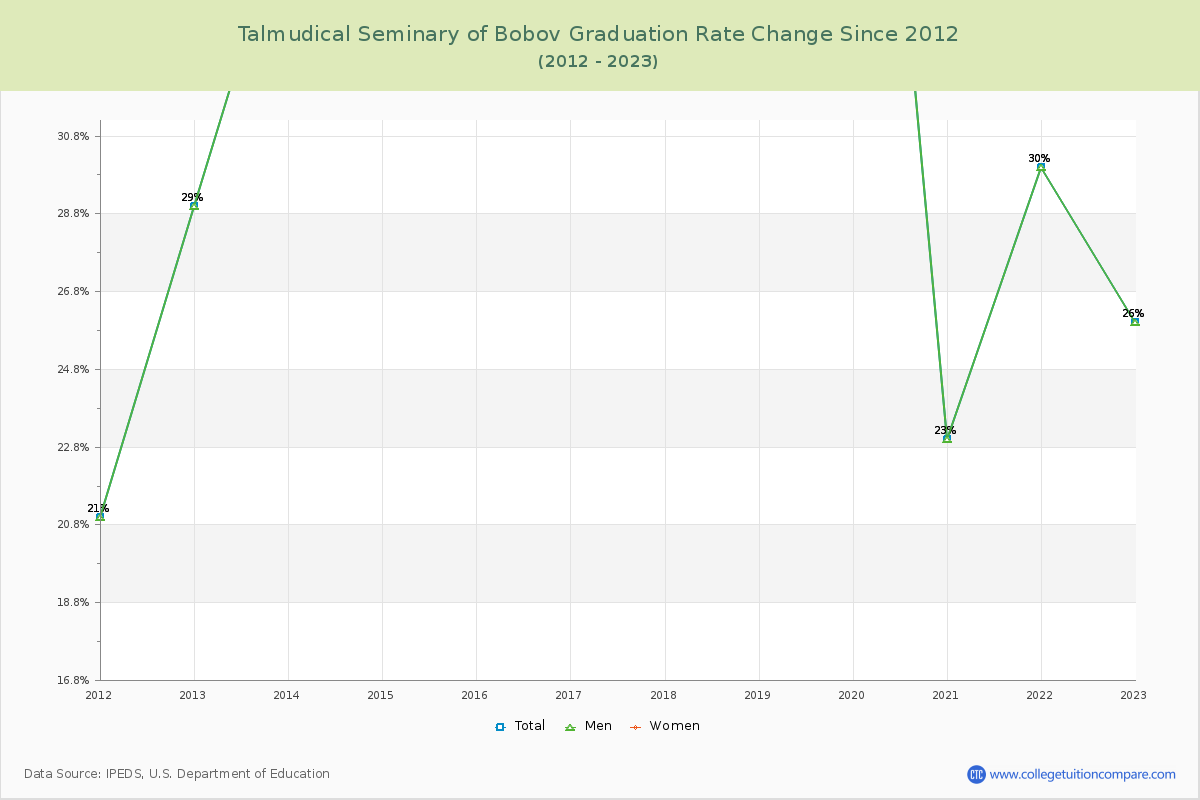 Talmudical Seminary of Bobov Graduation Rate Changes Chart