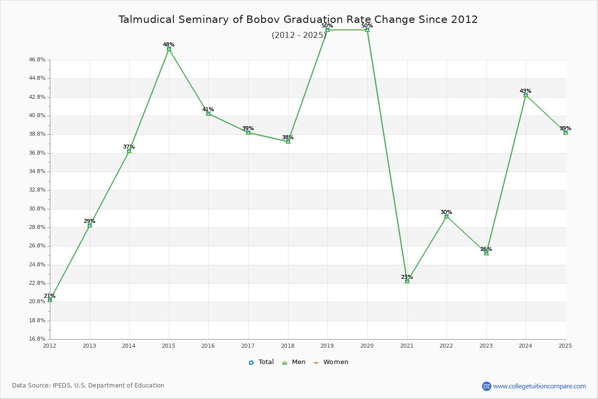 Talmudical Seminary of Bobov Graduation Rate Changes Chart