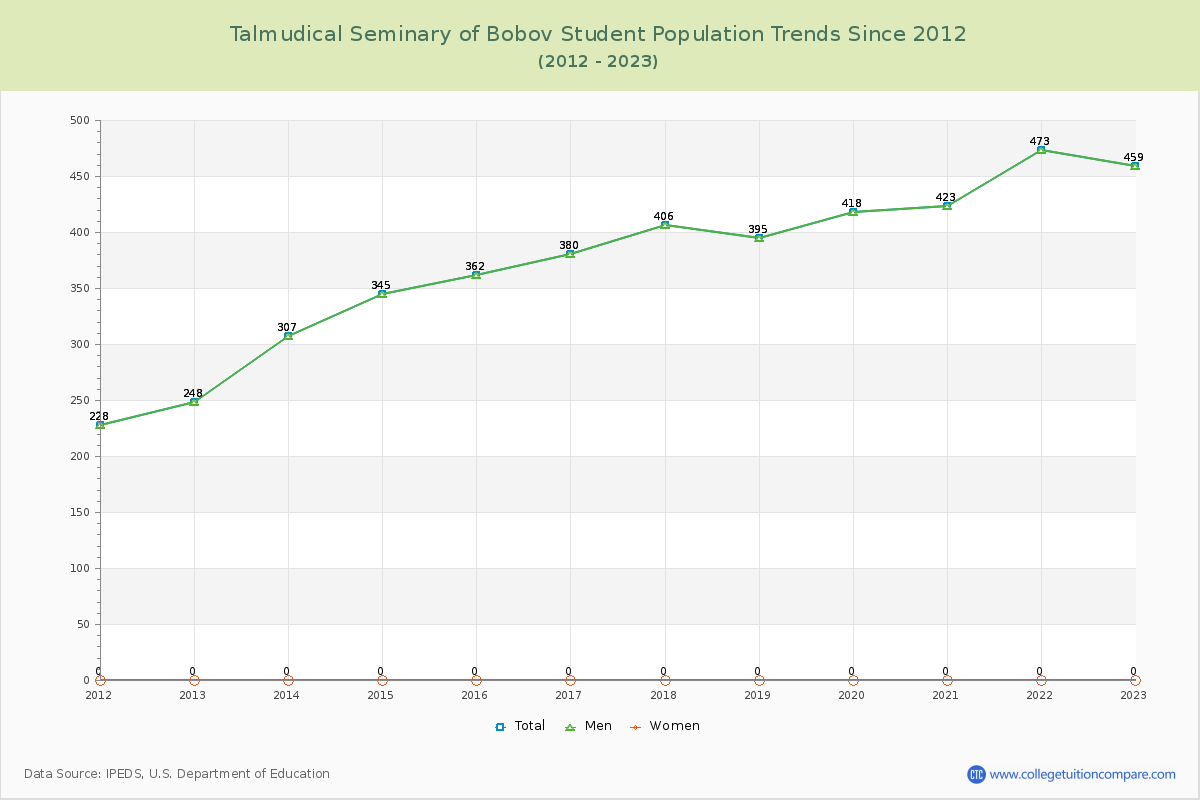 Talmudical Seminary of Bobov Enrollment Trends Chart
