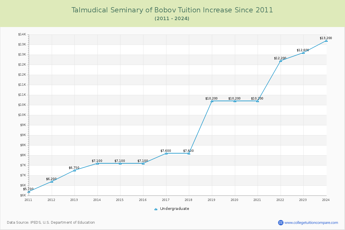 Talmudical Seminary of Bobov Tuition & Fees Changes Chart