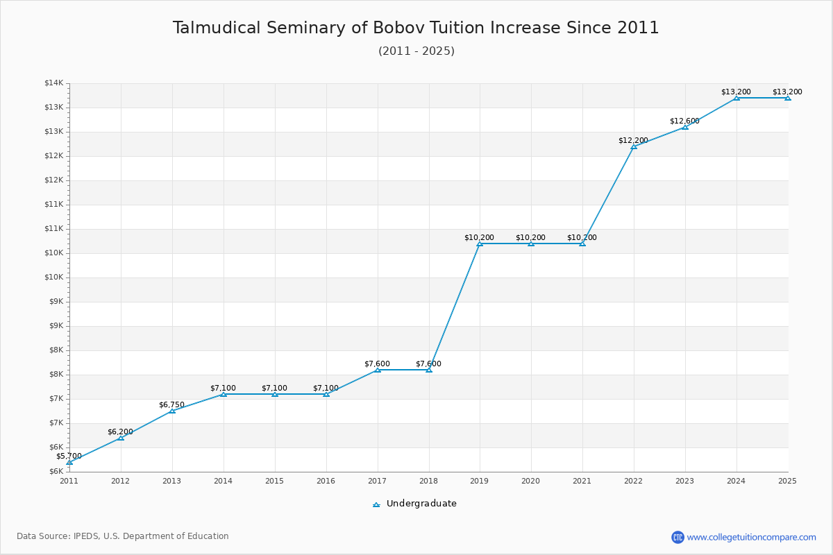 Talmudical Seminary of Bobov Tuition & Fees Changes Chart