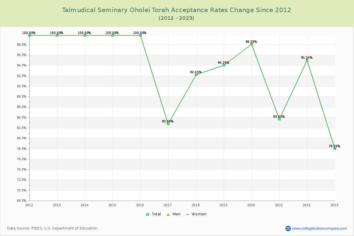 Talmudical Seminary Oholei Torah Acceptance Rate Changes Chart