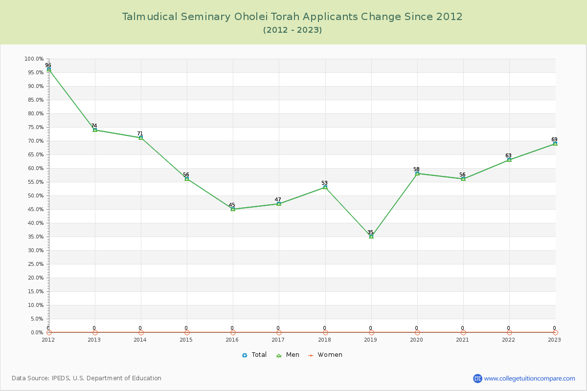 Talmudical Seminary Oholei Torah Number of Applicants Changes Chart