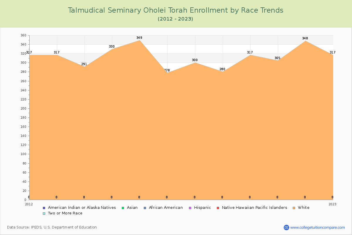 Talmudical Seminary Oholei Torah Enrollment by Race Trends Chart