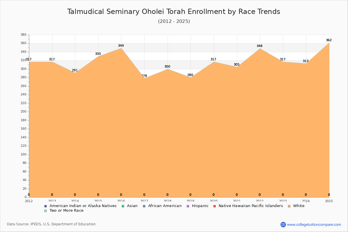 Talmudical Seminary Oholei Torah Enrollment by Race Trends Chart