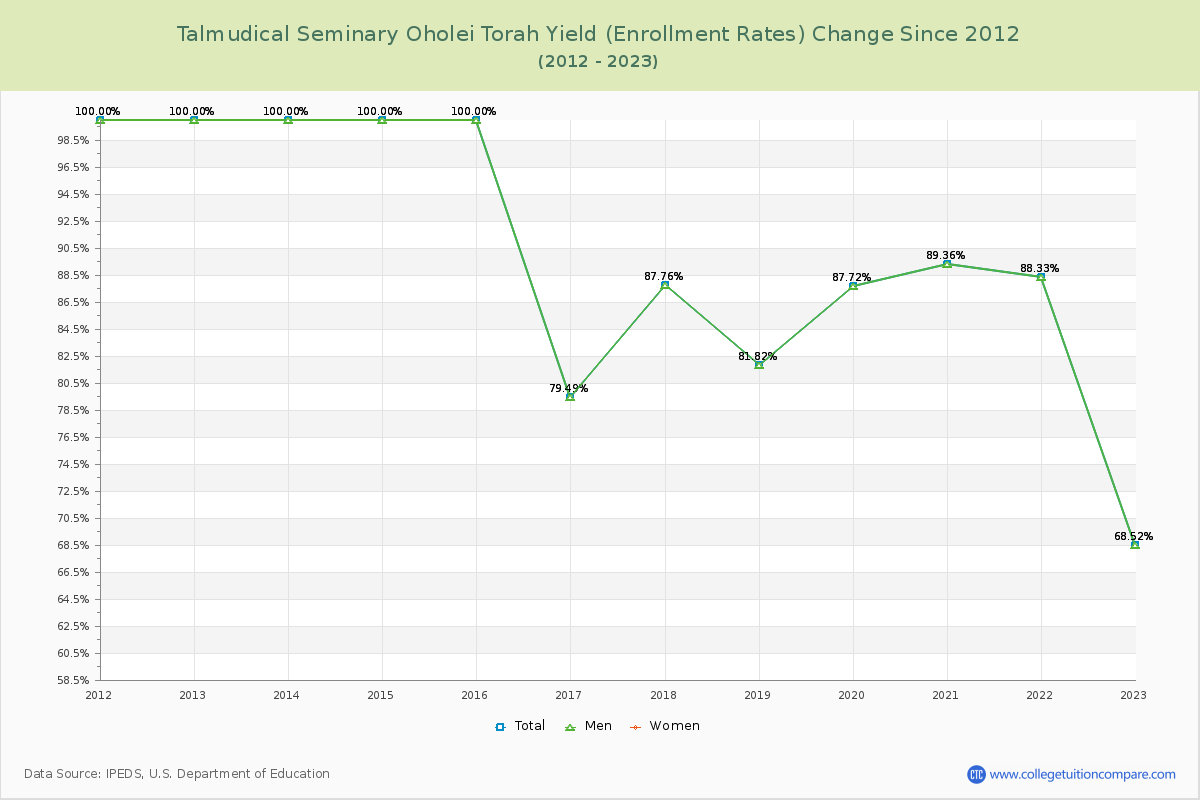 Talmudical Seminary Oholei Torah Yield (Enrollment Rate) Changes Chart