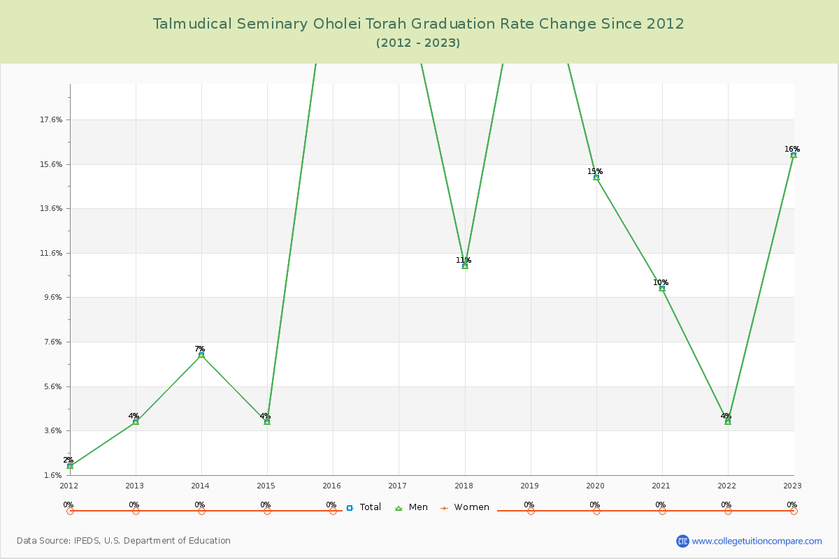 Talmudical Seminary Oholei Torah Graduation Rate Changes Chart
