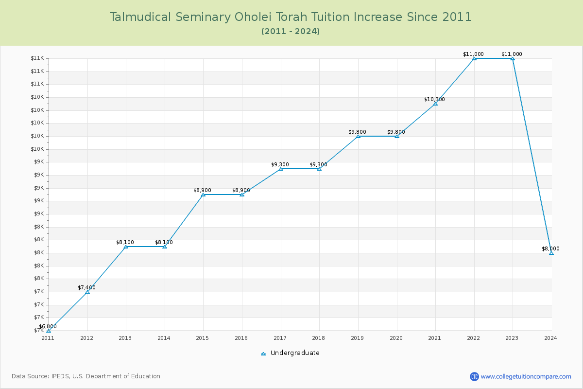 Talmudical Seminary Oholei Torah Tuition & Fees Changes Chart