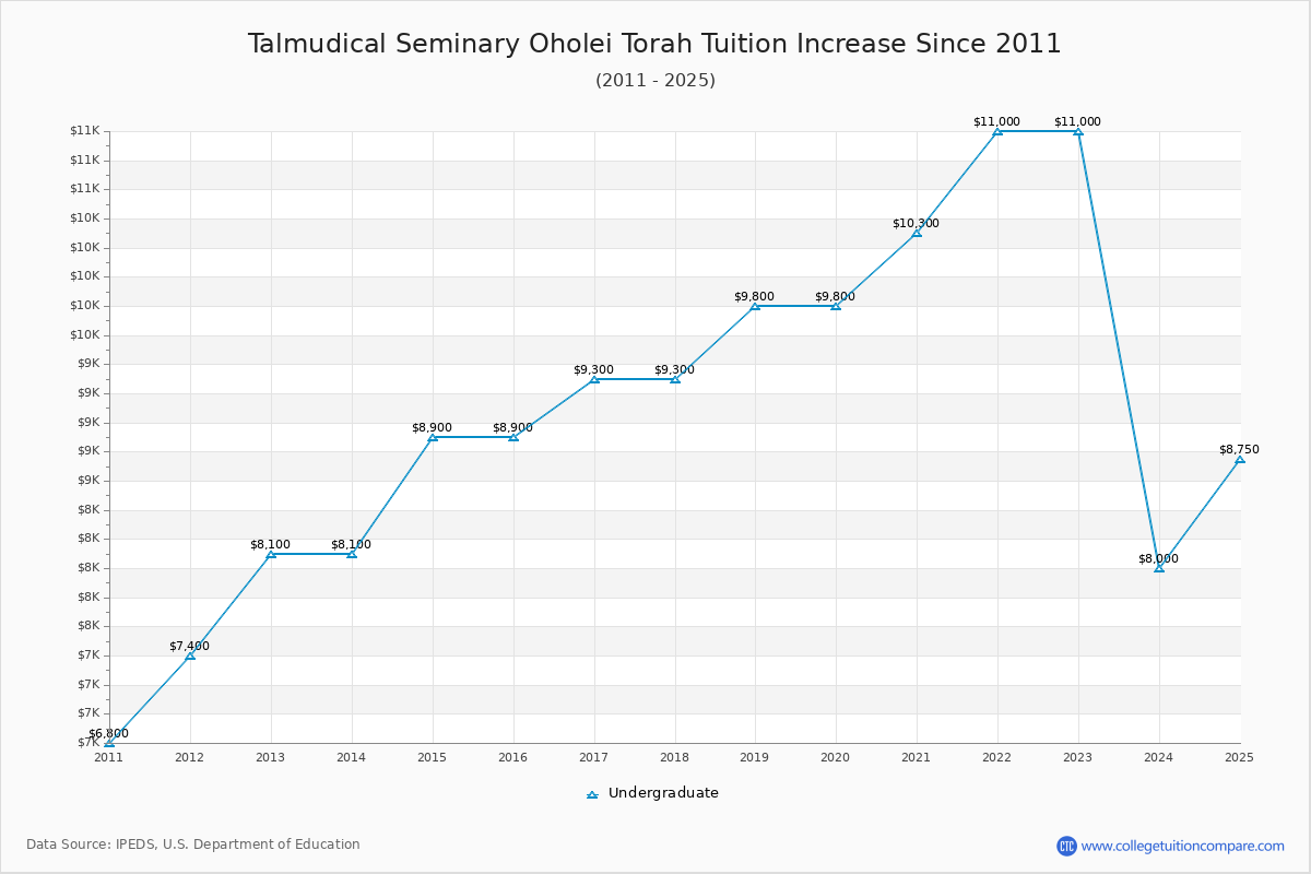 Talmudical Seminary Oholei Torah Tuition & Fees Changes Chart