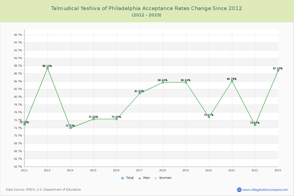 Talmudical Yeshiva of Philadelphia Acceptance Rate Changes Chart