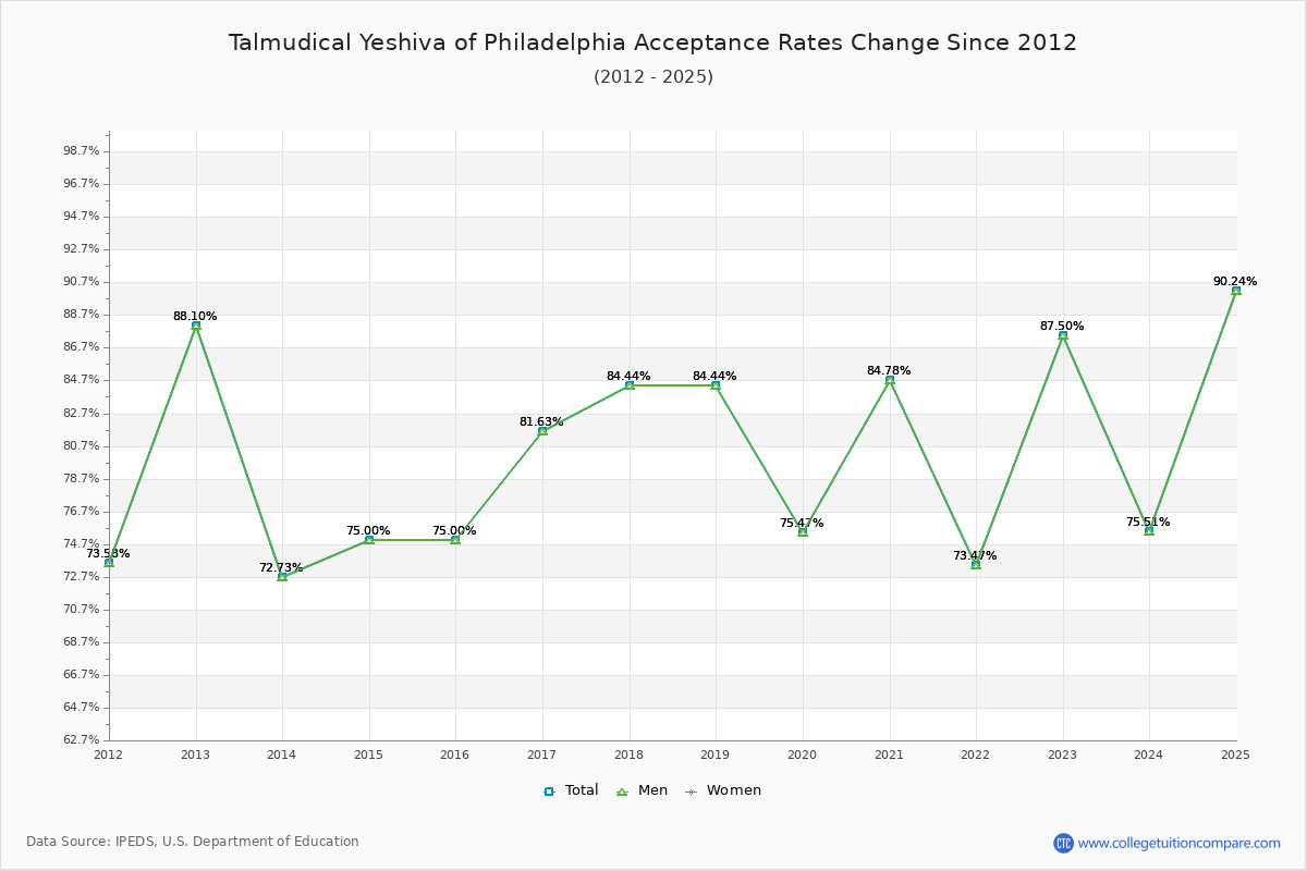 Talmudical Yeshiva of Philadelphia Acceptance Rate Trends Over Time - Historical Admission Rate Data Visualization Chart
