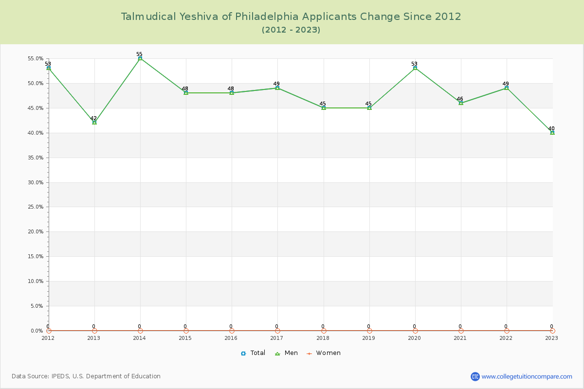 Talmudical Yeshiva of Philadelphia Number of Applicants Changes Chart