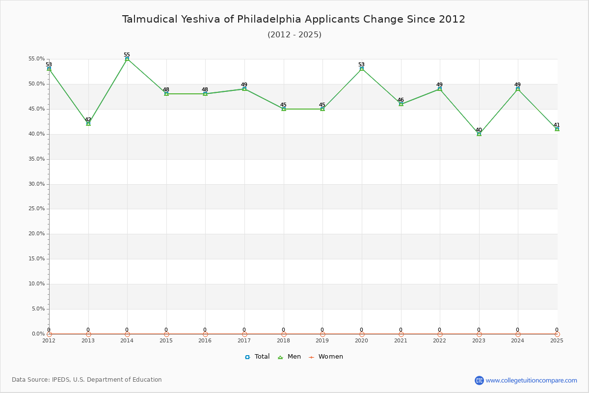 Talmudical Yeshiva of Philadelphia - 10 Year Applicants, Admissions, and Enrollment Trends Chart