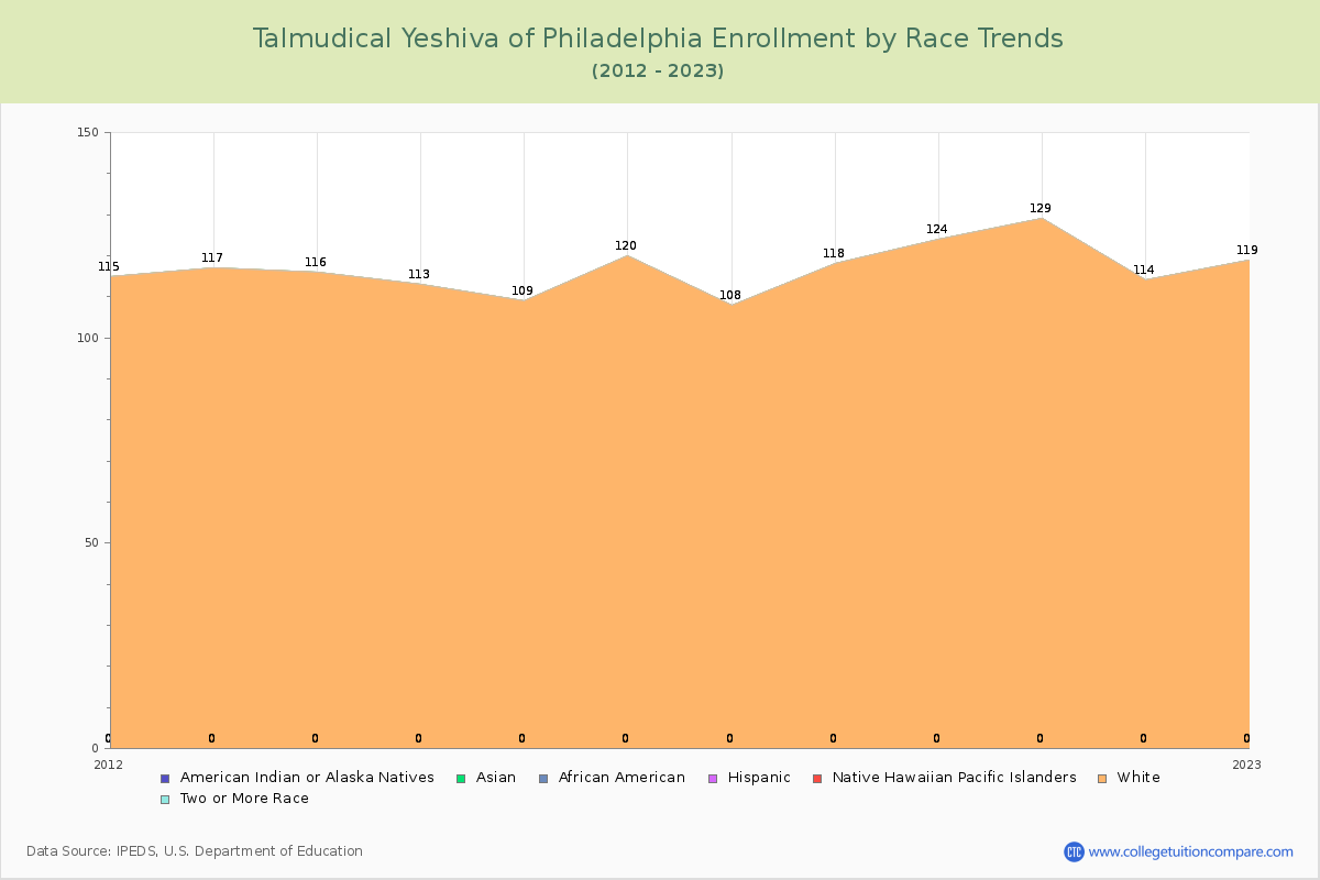 Talmudical Yeshiva of Philadelphia Enrollment by Race Trends Chart