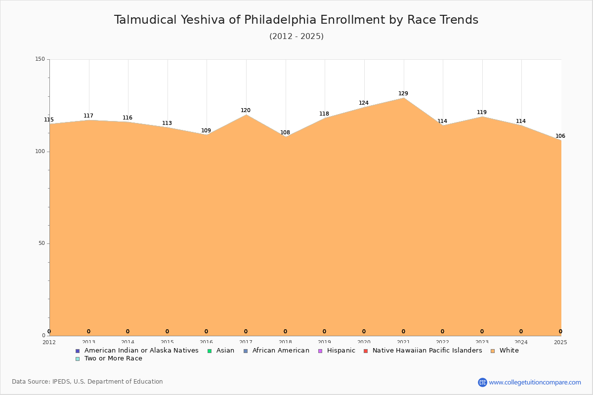 Talmudical Yeshiva of Philadelphia Enrollment by Race Trends Chart