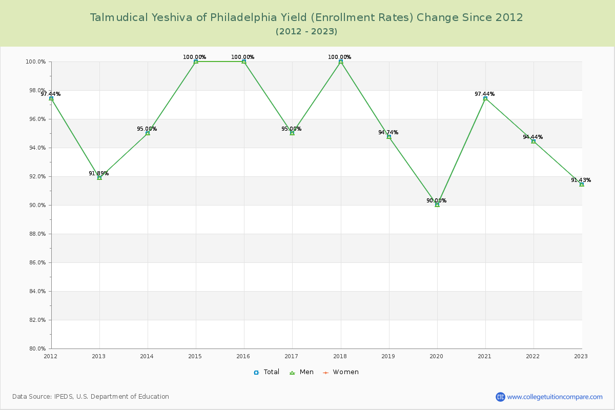 Talmudical Yeshiva of Philadelphia Yield (Enrollment Rate) Changes Chart