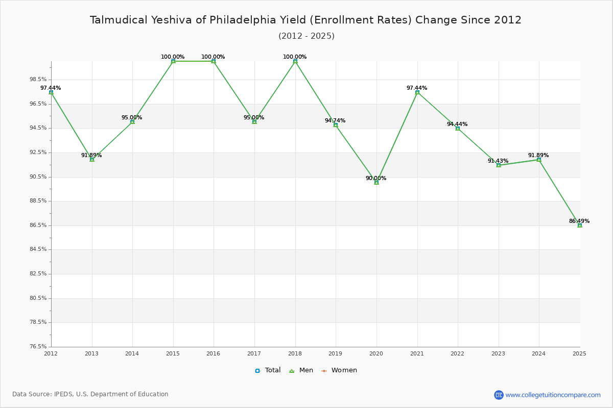Talmudical Yeshiva of Philadelphia enrollment rate trends chart showing historical yield changes from 2015 to 2025