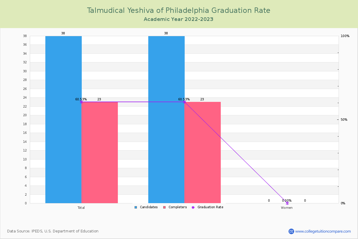 Talmudical Yeshiva of Philadelphia graduate rate