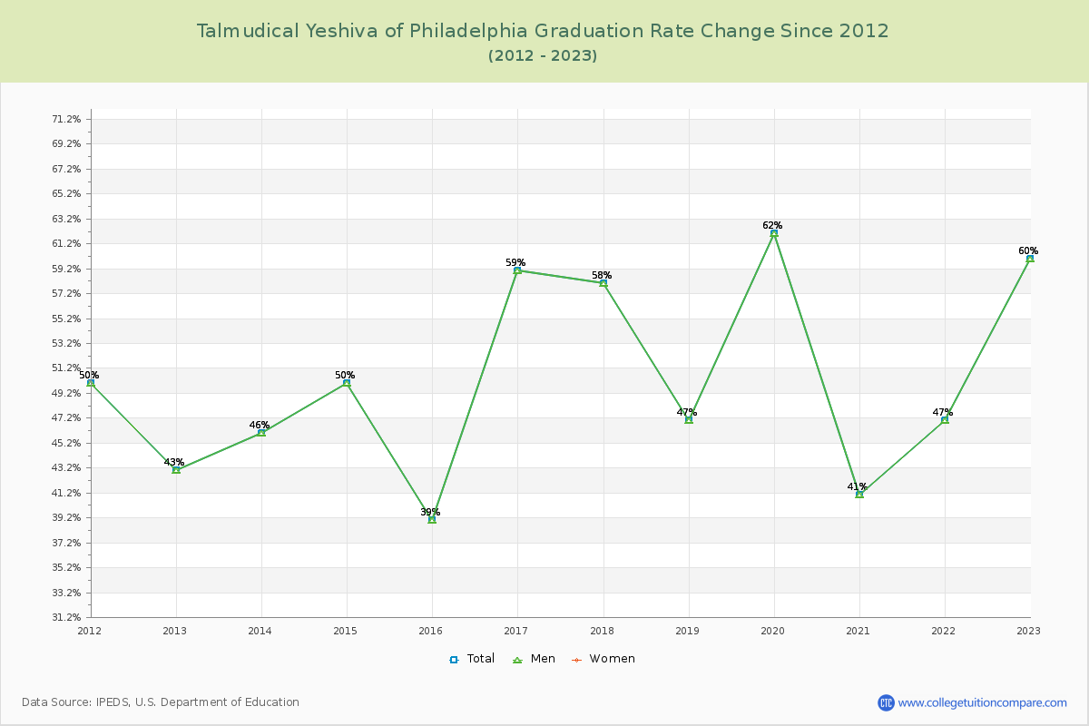 Talmudical Yeshiva of Philadelphia Graduation Rate Changes Chart