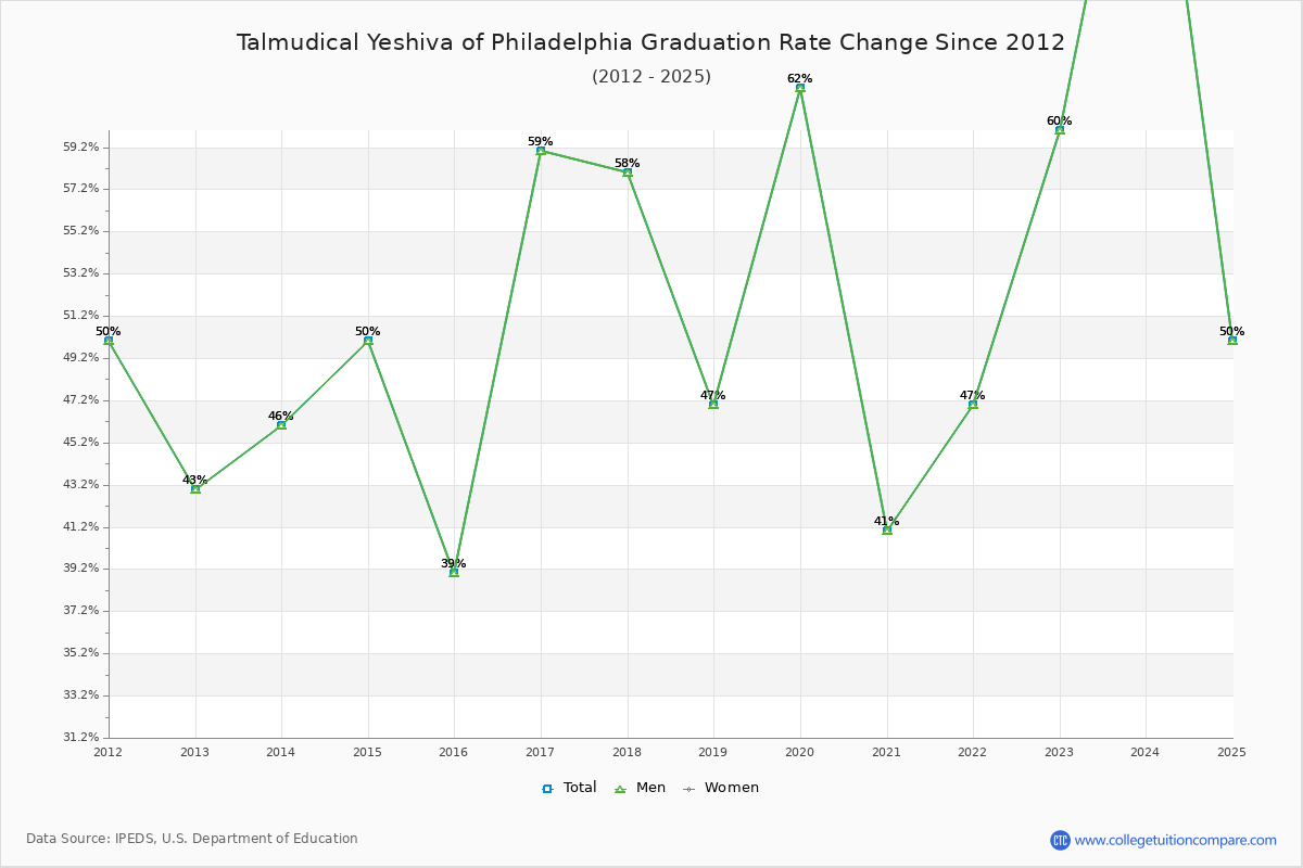Talmudical Yeshiva of Philadelphia Graduation Rate Changes Chart