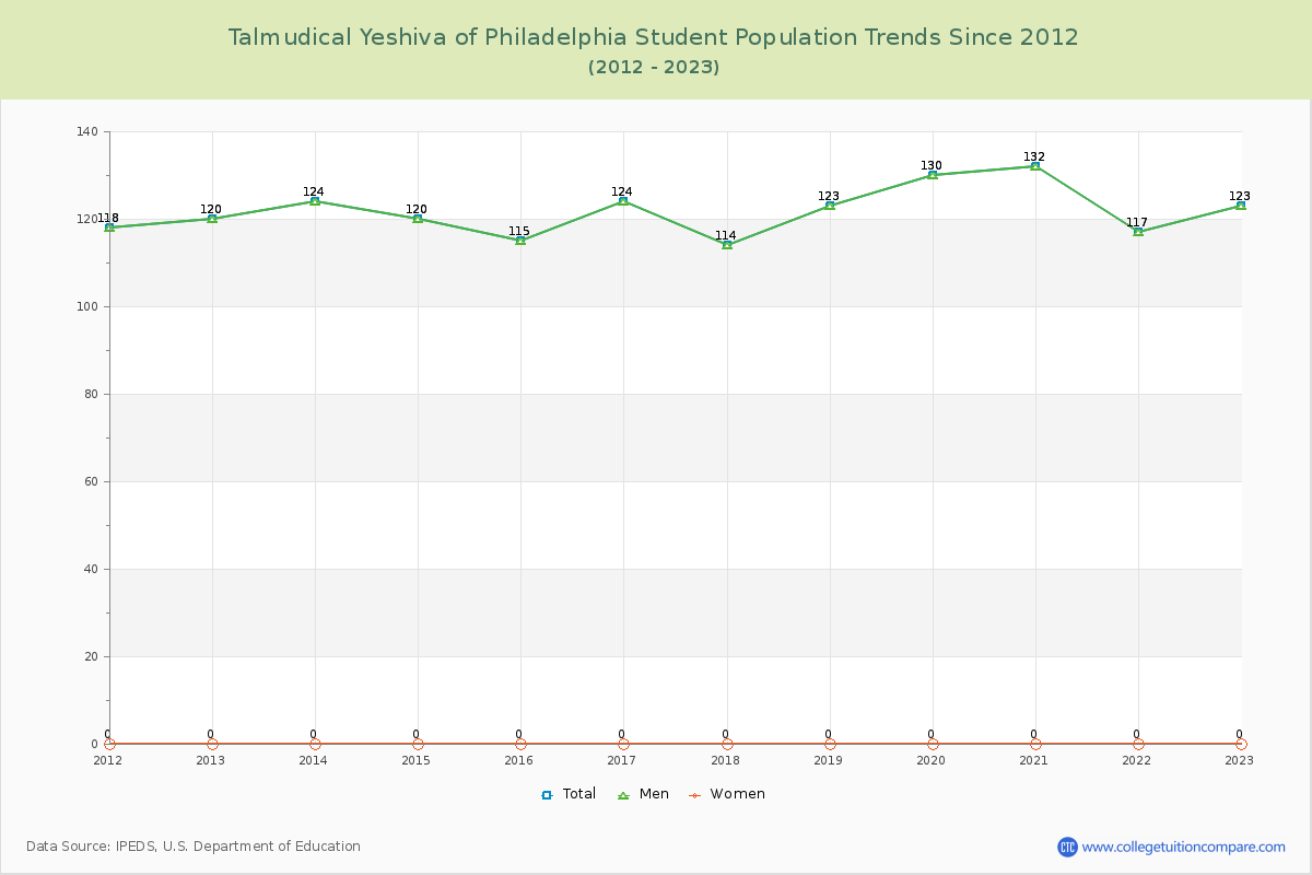 Talmudical Yeshiva of Philadelphia Enrollment Trends Chart