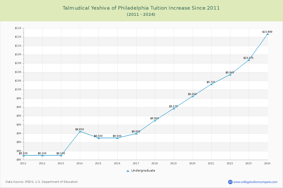 Talmudical Yeshiva of Philadelphia Tuition & Fees Changes Chart