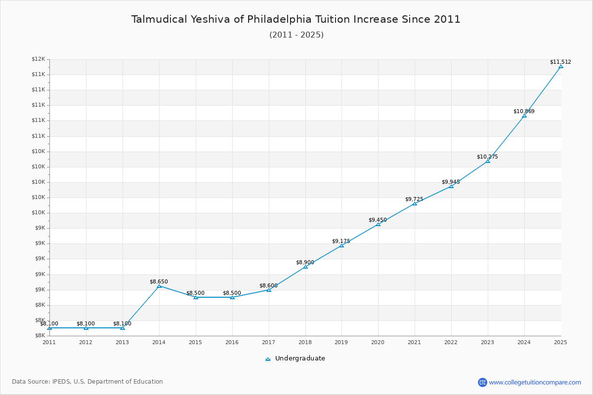 Talmudical Yeshiva of Philadelphia Tuition & Fees Changes Chart
