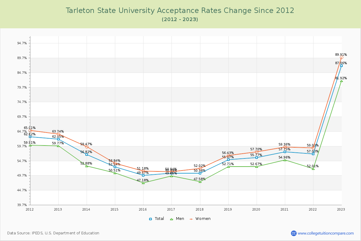 Tarleton State University Acceptance Rate Changes Chart