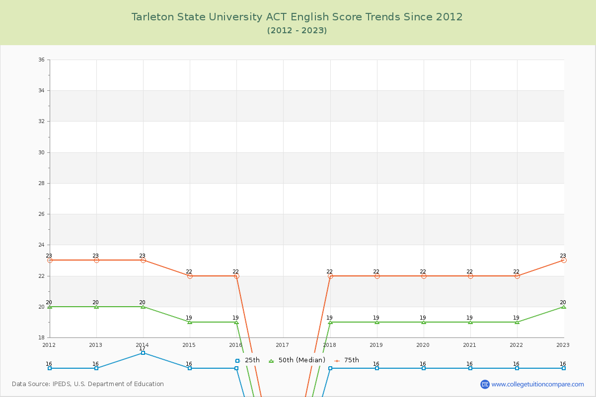 Tarleton State University ACT English Trends Chart
