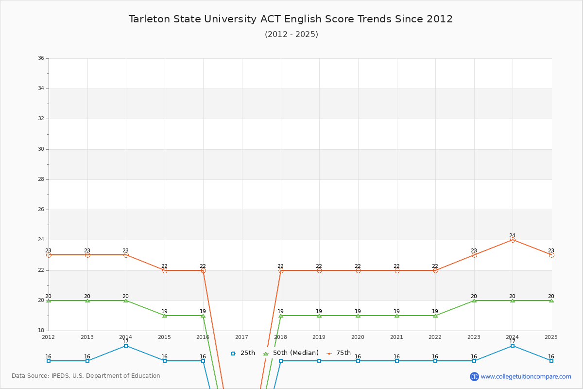 Tarleton State University ACT English Trends Chart