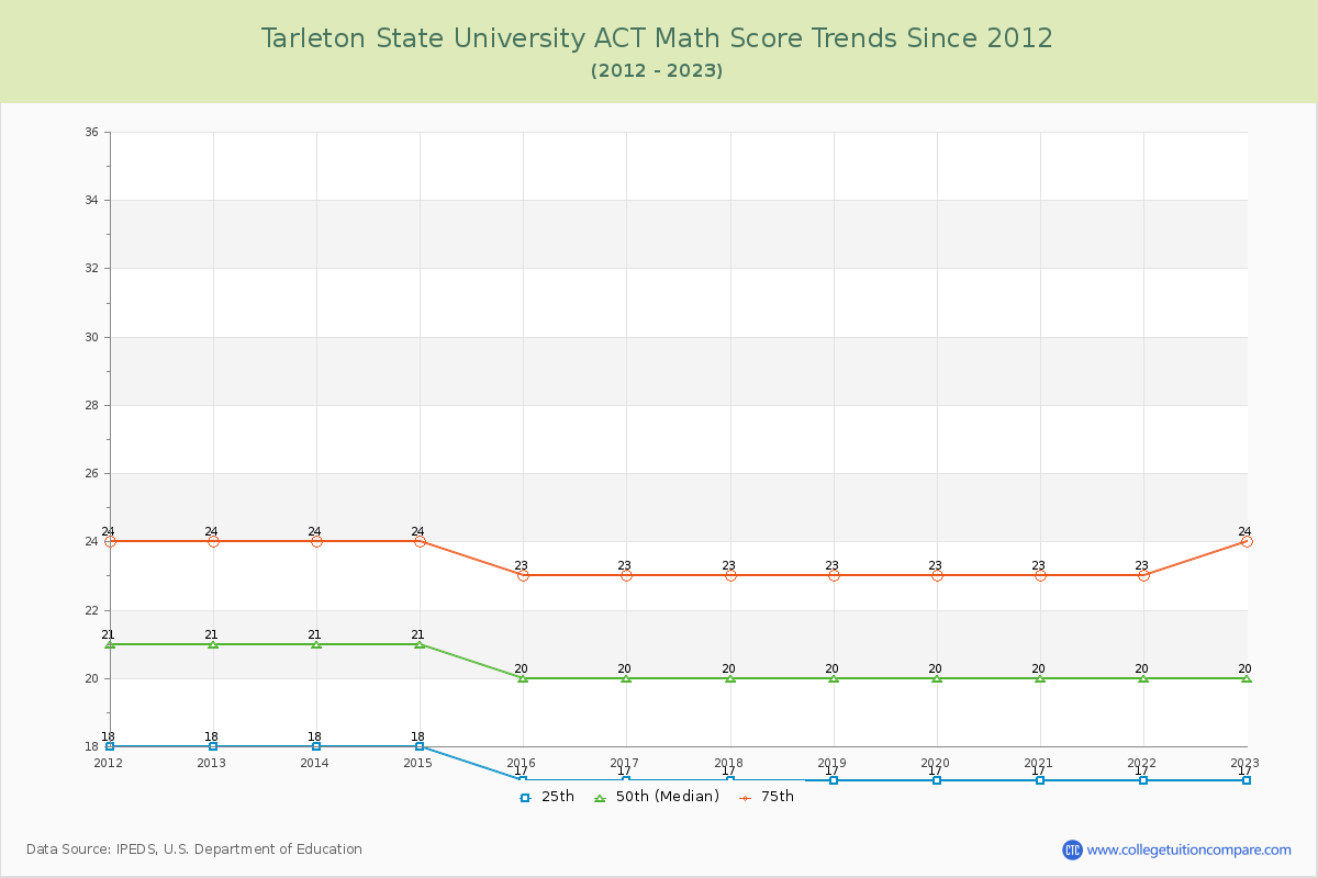 Tarleton State University ACT Math Score Trends Chart