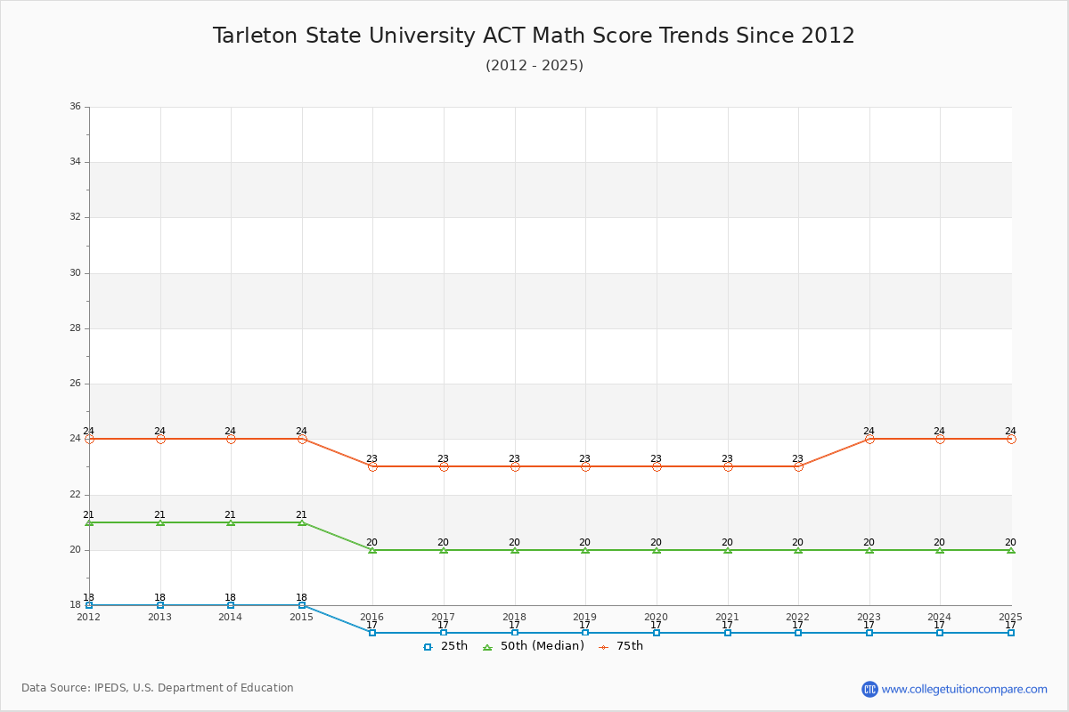 Tarleton State University ACT Math Score Trends Chart