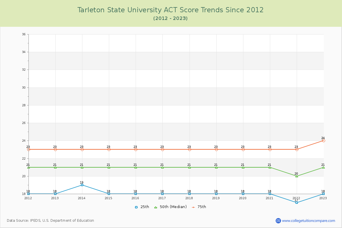 Tarleton State University ACT Score Trends Chart
