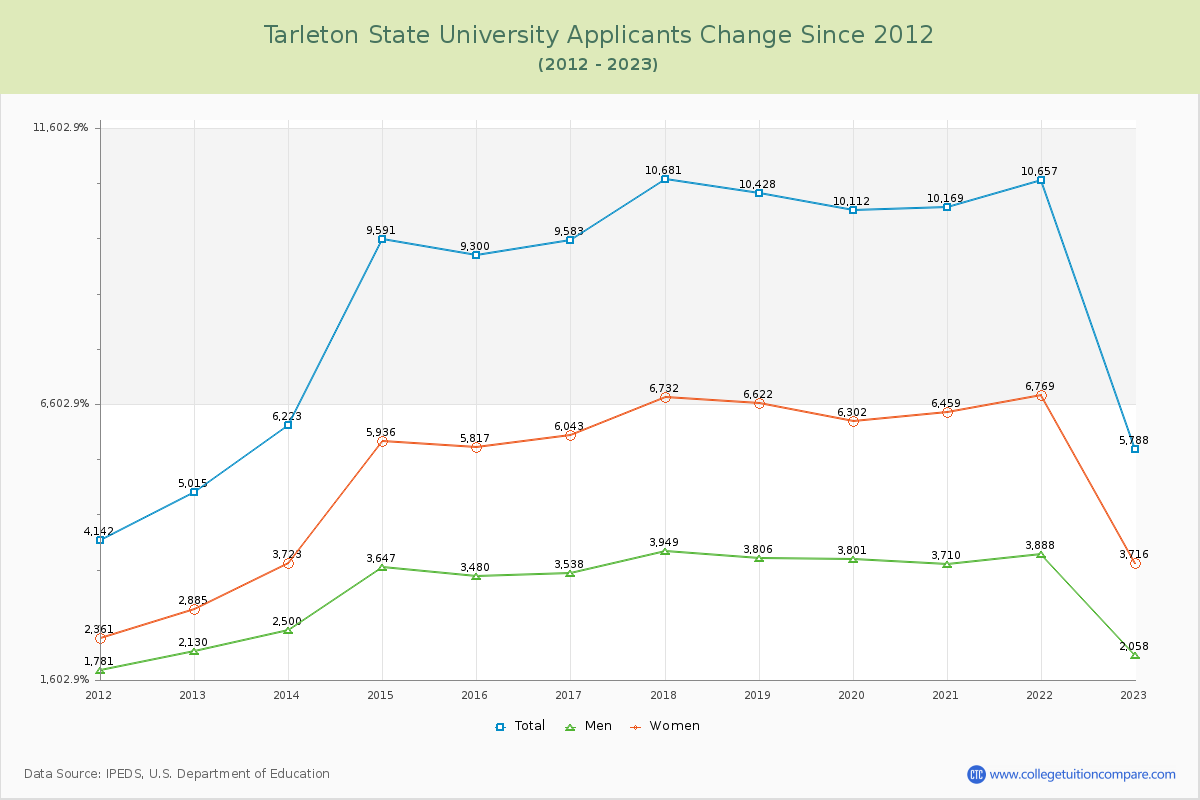 Tarleton State University Number of Applicants Changes Chart
