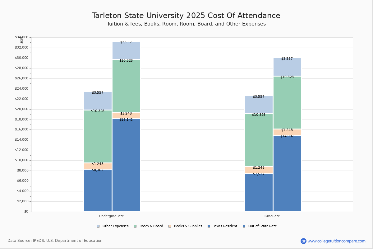 Tarleton State University Tuition & Fees, Net Price