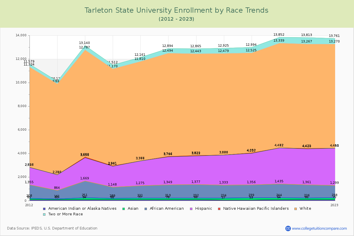 Tarleton State University Enrollment by Race Trends Chart