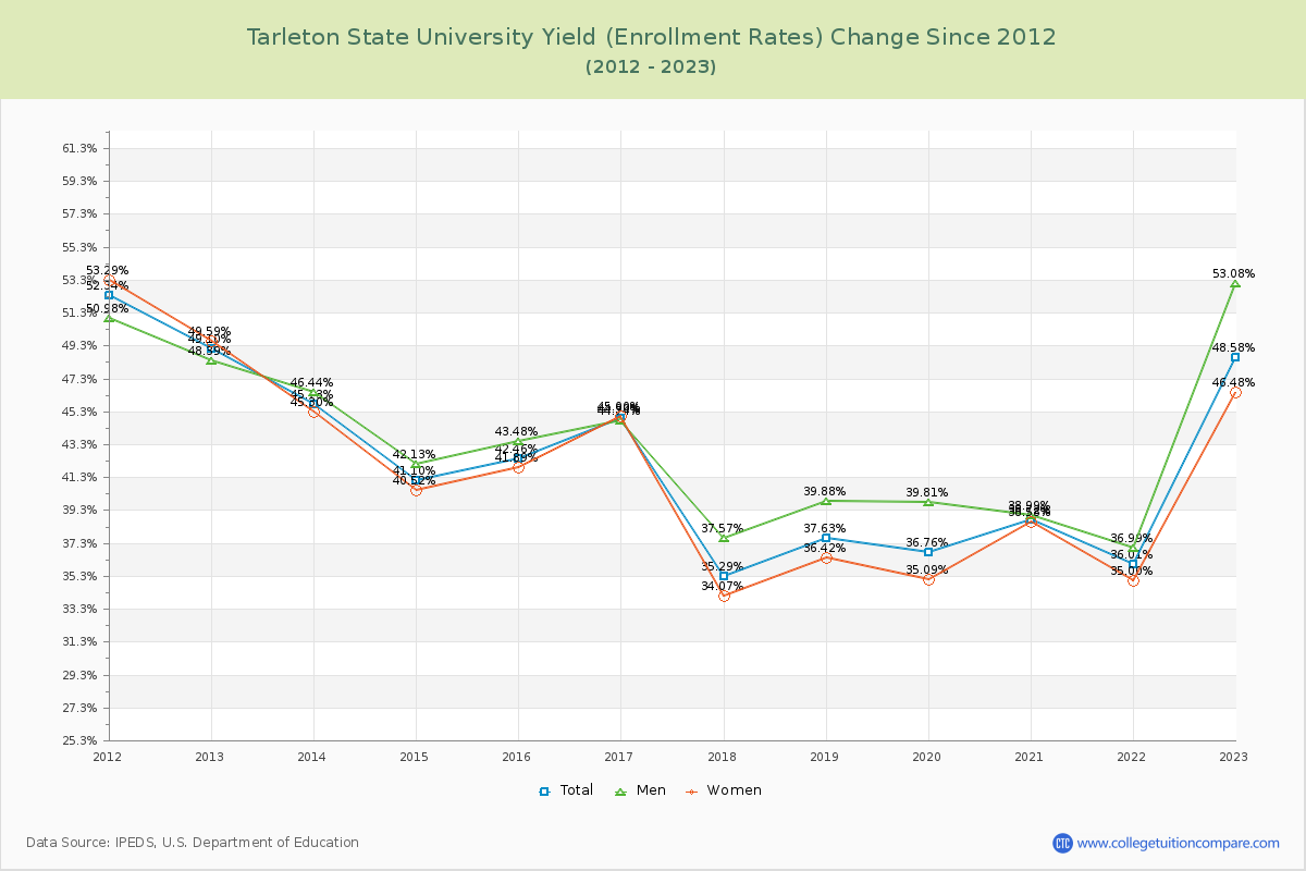 Tarleton State University Yield (Enrollment Rate) Changes Chart