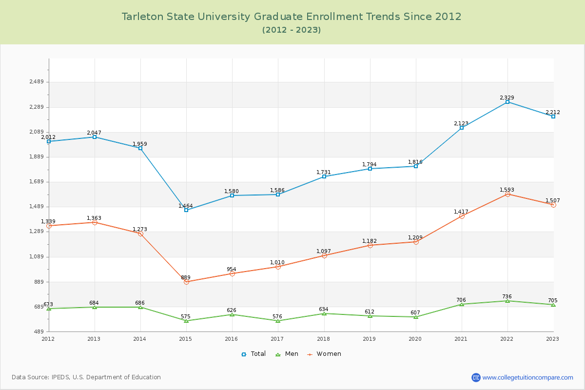 Tarleton State University Graduate Enrollment Trends Chart