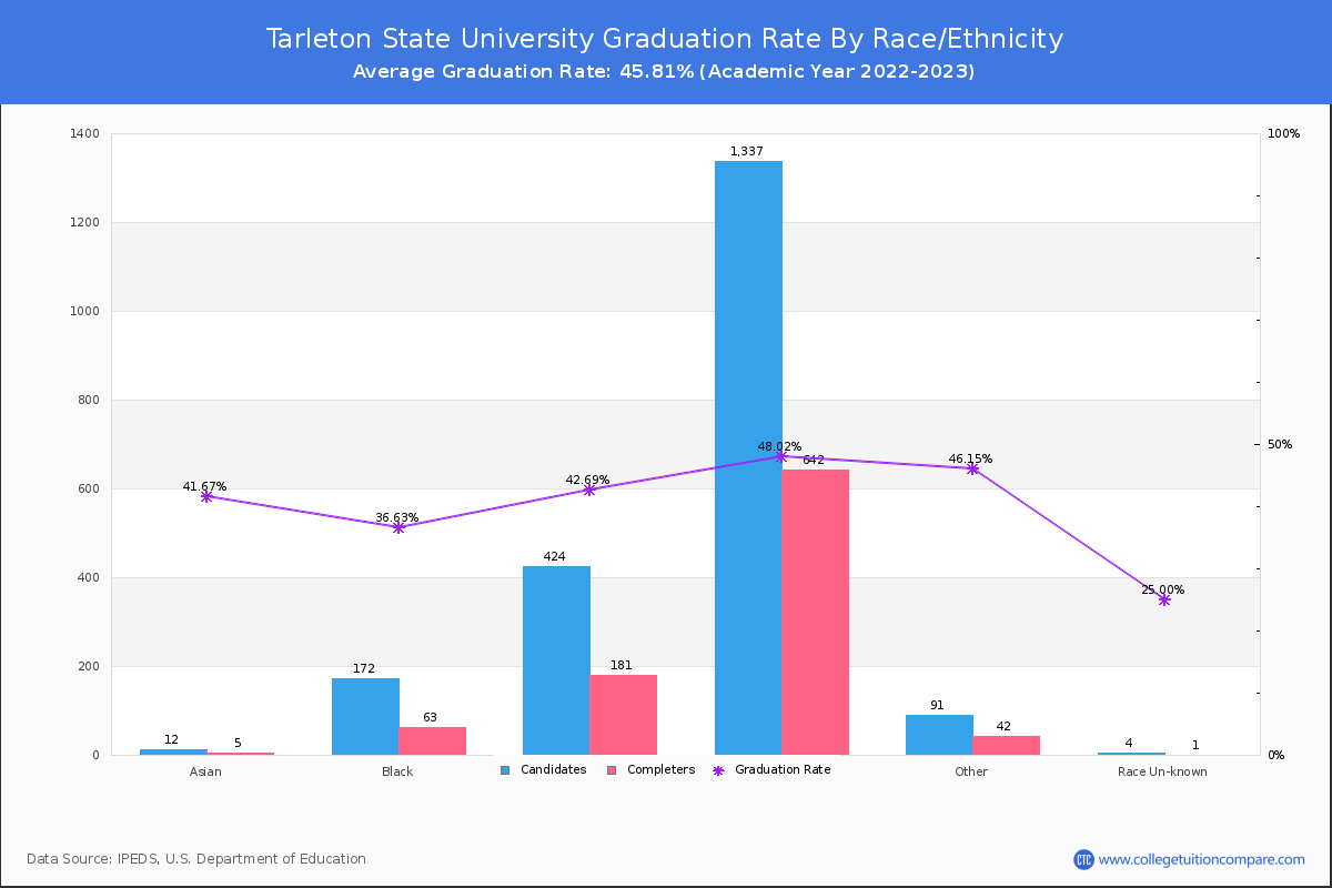 Tarleton State University graduate rate by race
